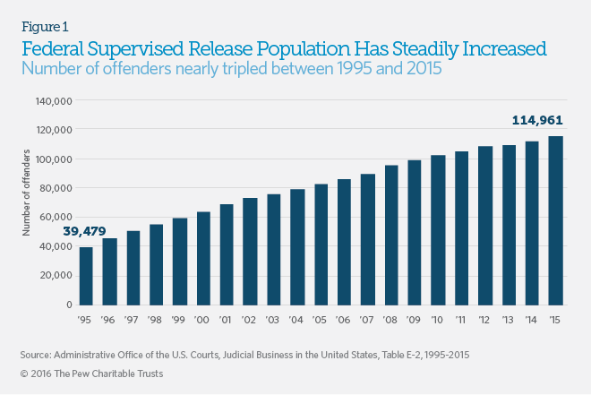 Federal Supervised Release