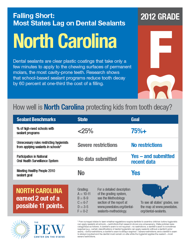 North Carolina Dental