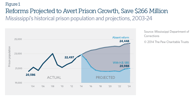Reforms Projected to Avert Prison Growth, Save $266 Million