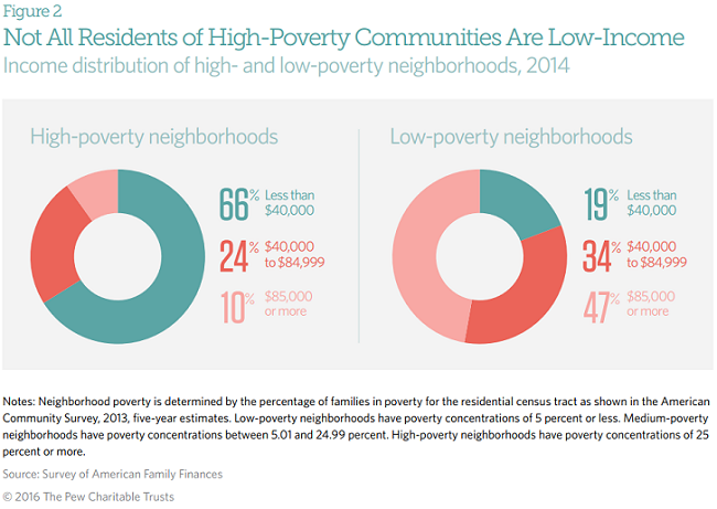 Neighborhood context is a major factor in American families' economic mobility.