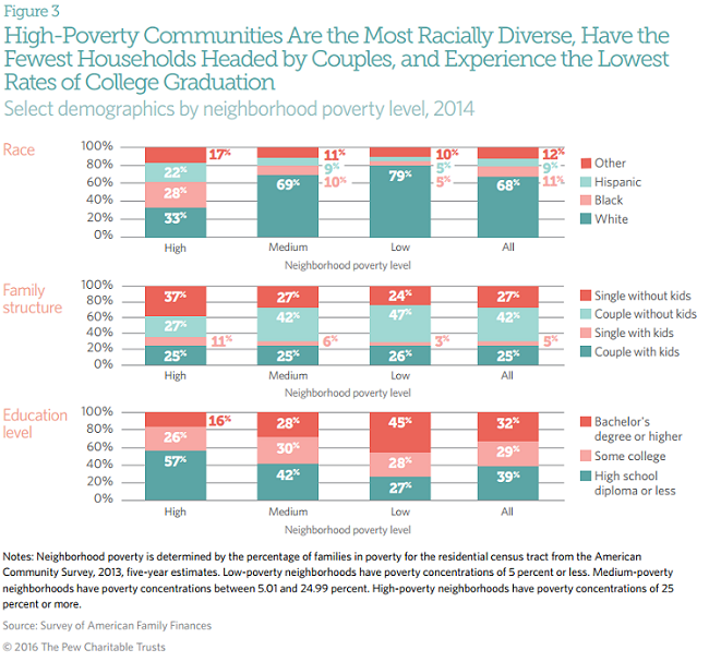 Neighborhood context is a major factor in American families' economic mobility.