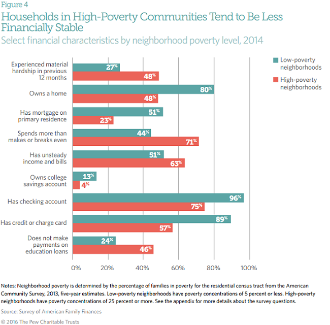 Neighborhood context is a major factor in American families' economic mobility.