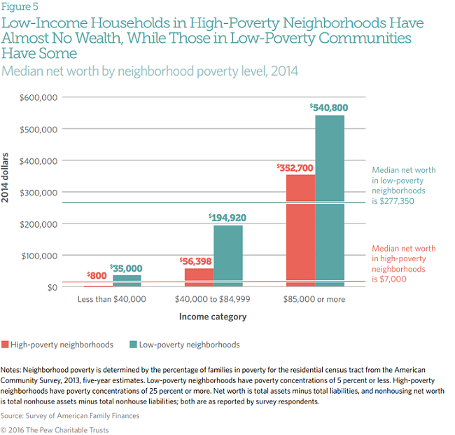 Neighborhood context is a major factor in American families' economic mobility.