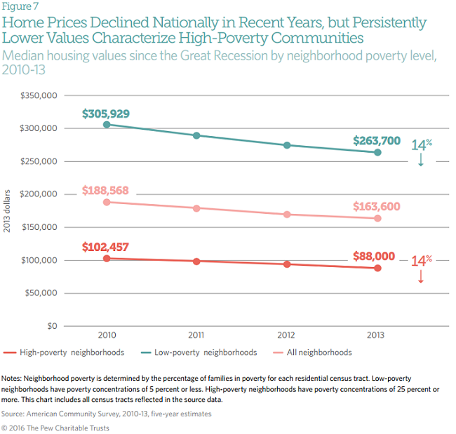 Neighborhood context is a major factor in American families' economic mobility.