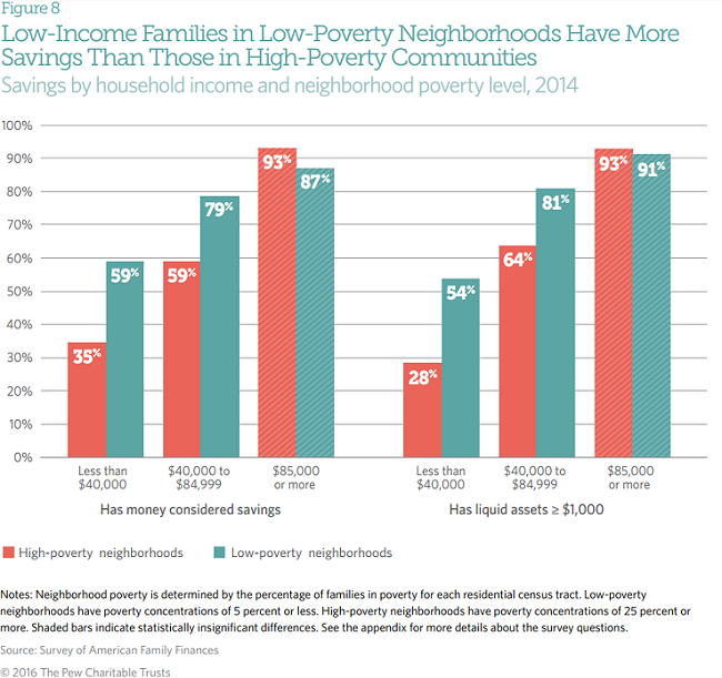 Neighborhood context is a major factor in American families' economic mobility.