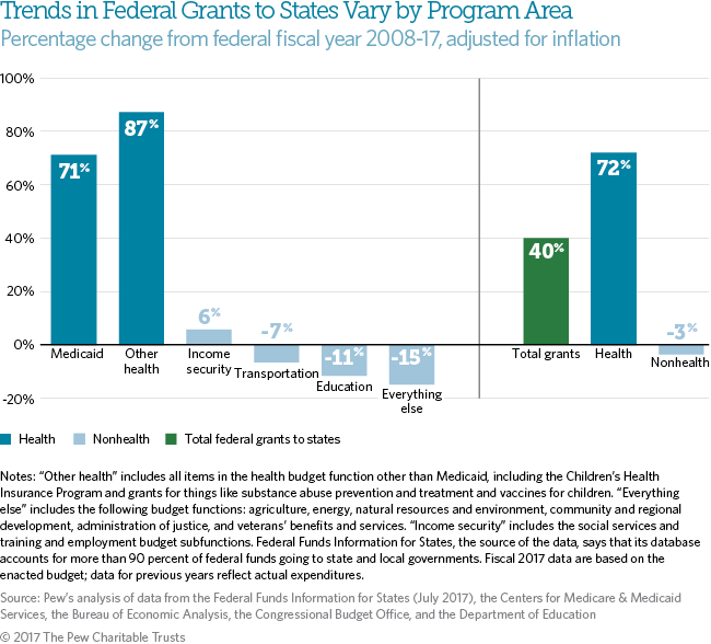 Federal Spending Priorities Shifted Toward Health Over Past Decade