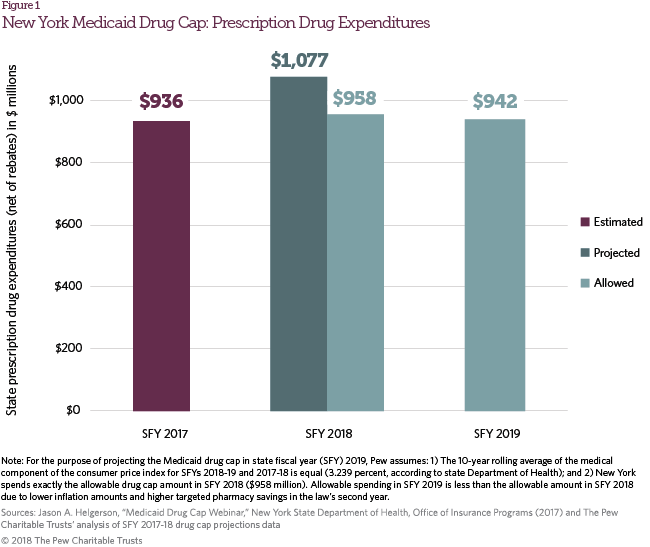 Medicaid Ny Income Limits 2018 Chart