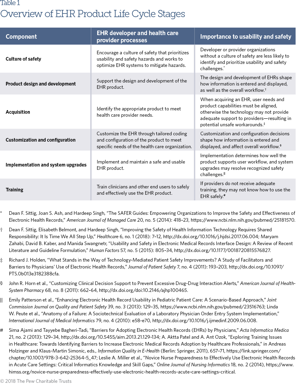 Ways To Improve Electronic Health Record Safety The Pew
