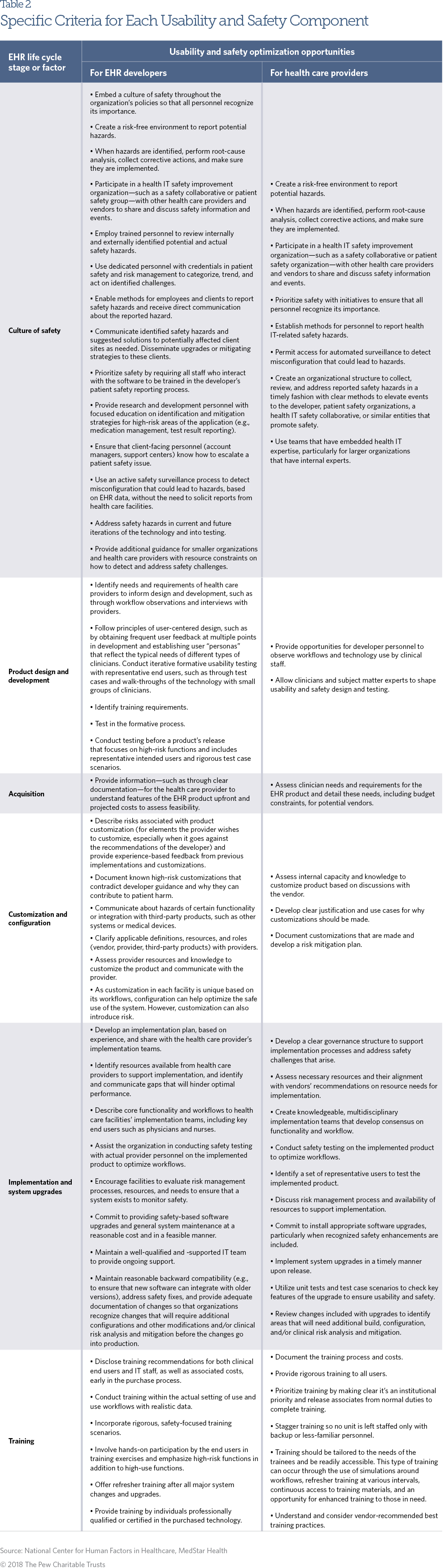 Ways To Improve Electronic Health Record Safety The Pew