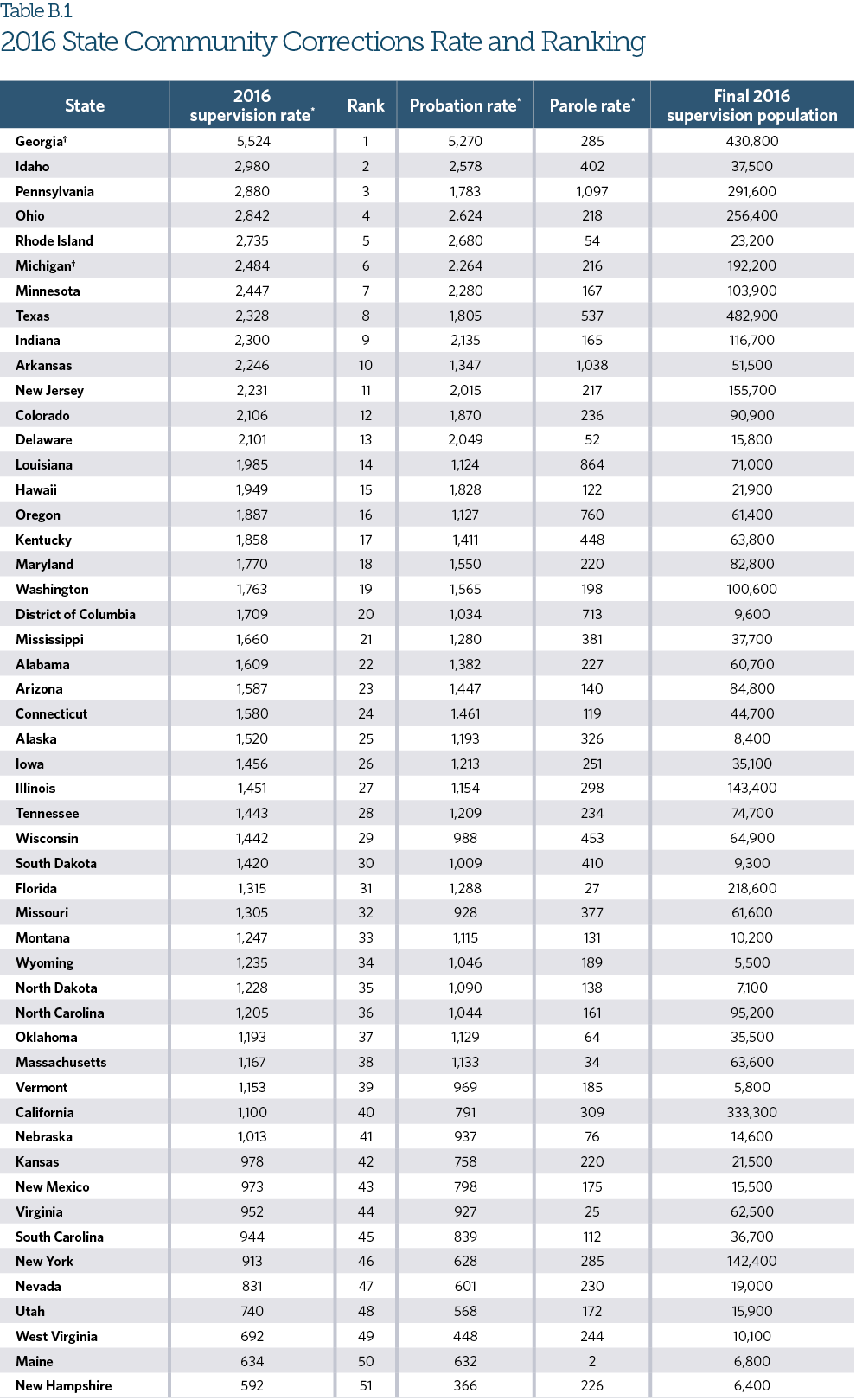 Texas Parole Eligibility Chart 2018