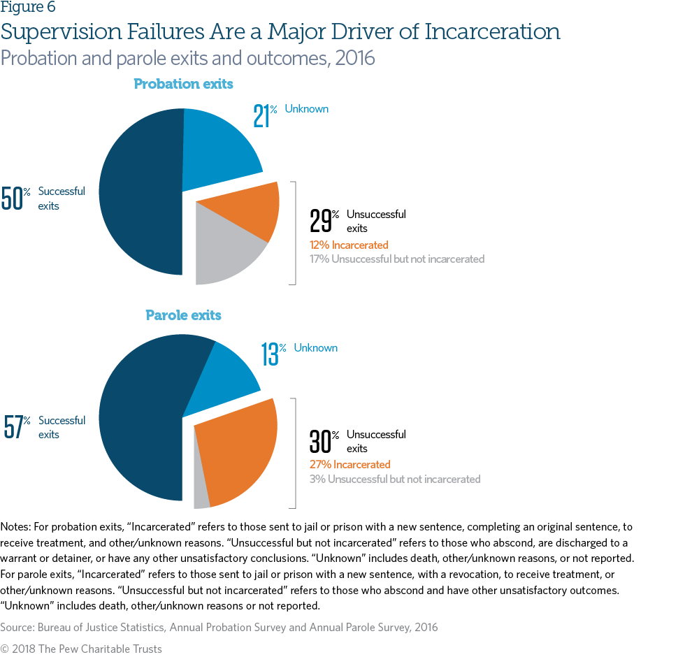 Texas Parole Eligibility Chart 2017