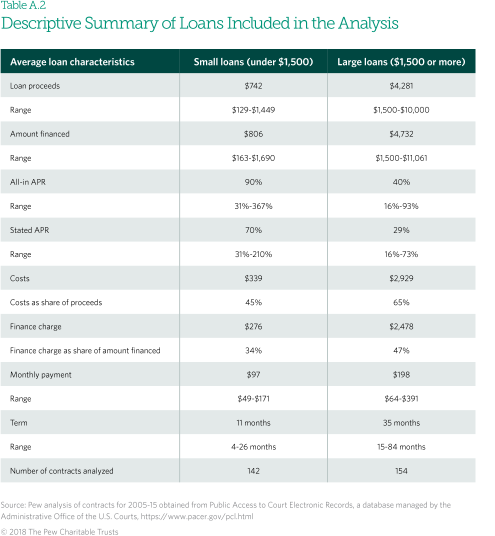 Loan Constant Chart