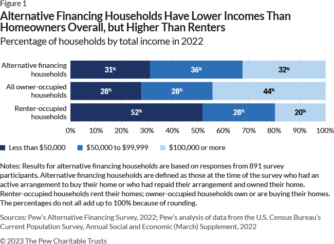 Alternative Financing Households Have Lower Incomes Than Homeowners Overall, but Higher Than Renters. Percentage of households by total income in 2022
