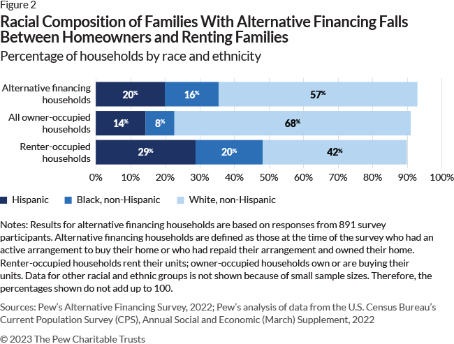 Racial Composition of Families With Alternative Financing Falls Between Homeowners and Renting Families. Percentage of households by race and ethnicity