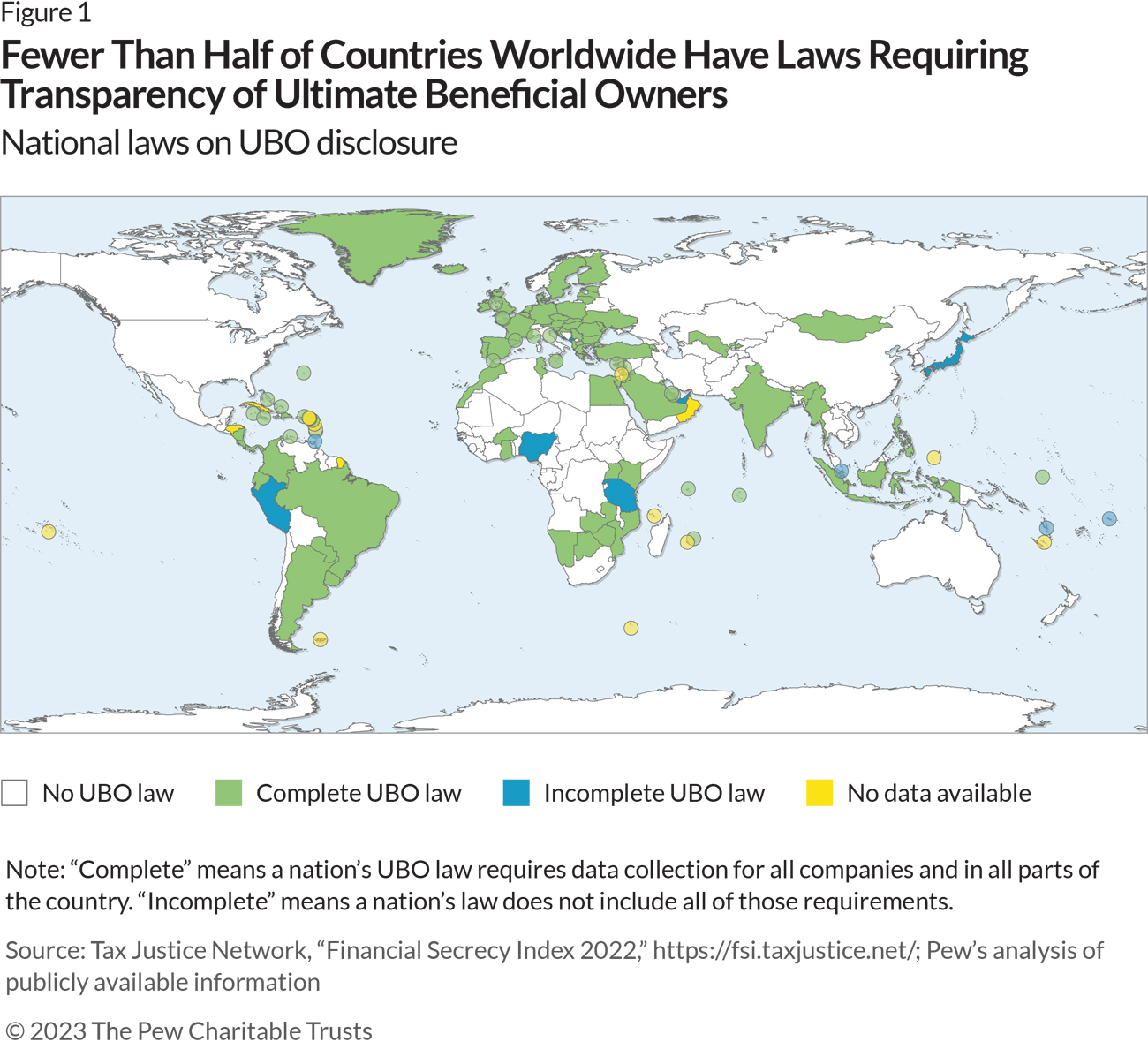 A world map depicting countries and territories that have ultimate beneficial ownership (UBO) laws in place. Ninety countries, shown in green and largely concentrated in South America, Europe, Southeastern Africa, and South Asia, have complete UBO laws. Twelve nations, in blue, have incomplete laws. No data was available for 26 countries, which are shown in yellow, and the remaining nations, in white, have no UBO laws. 