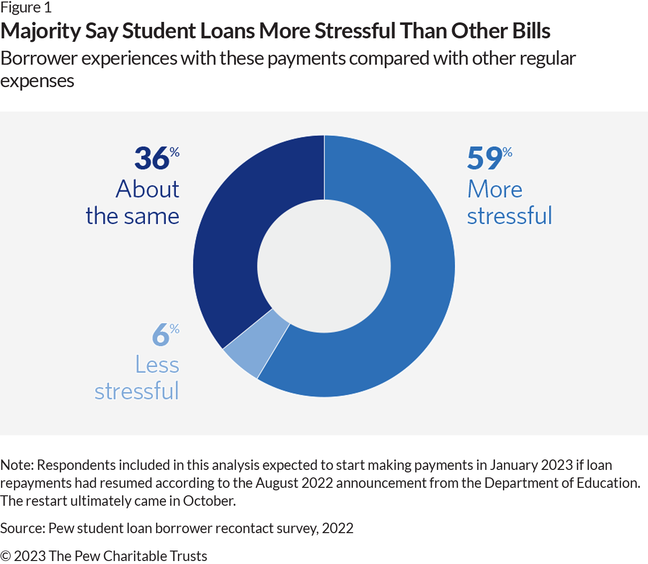 Majority Say Student Loans More Stressful Than Other Bills: Borrower experience with these payments compared with other regular expenses: 59% More stressful, 36% About the same, and 6% Less stressful