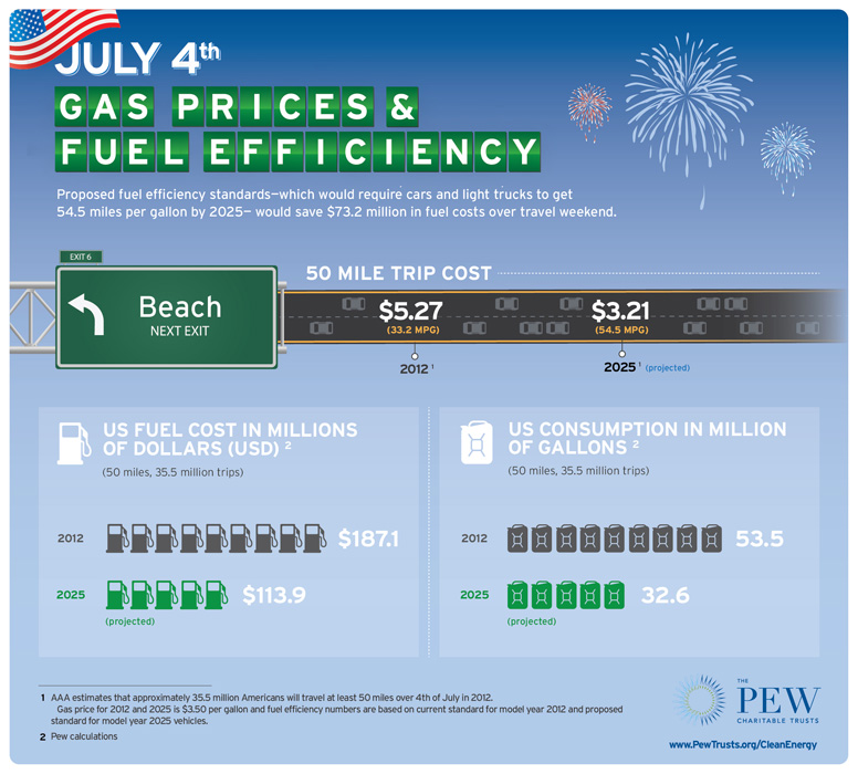july 4th gas prices