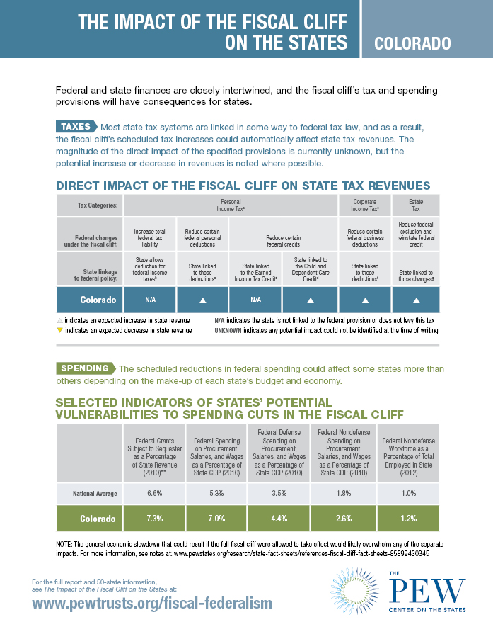 Fiscal Cliff Fact Sheet: Colorado