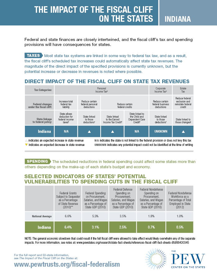 Fiscal Cliff Fact Sheet: Indiana