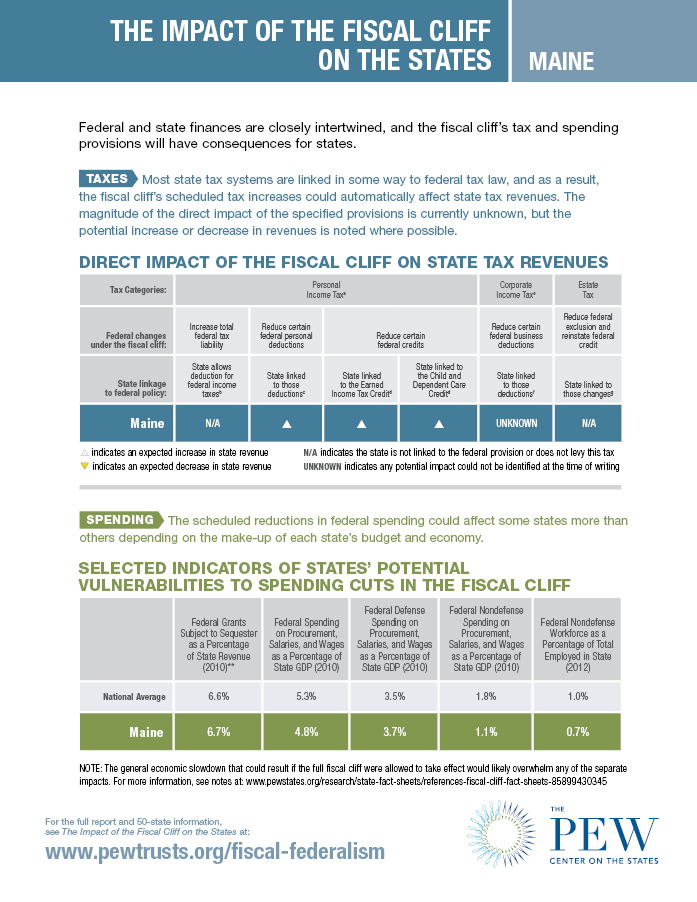 Fiscal Cliff Fact Sheet: Maine