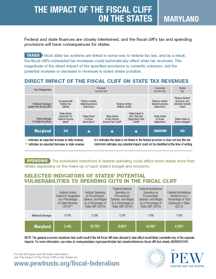Fiscal Cliff Fact Sheet: Maryland