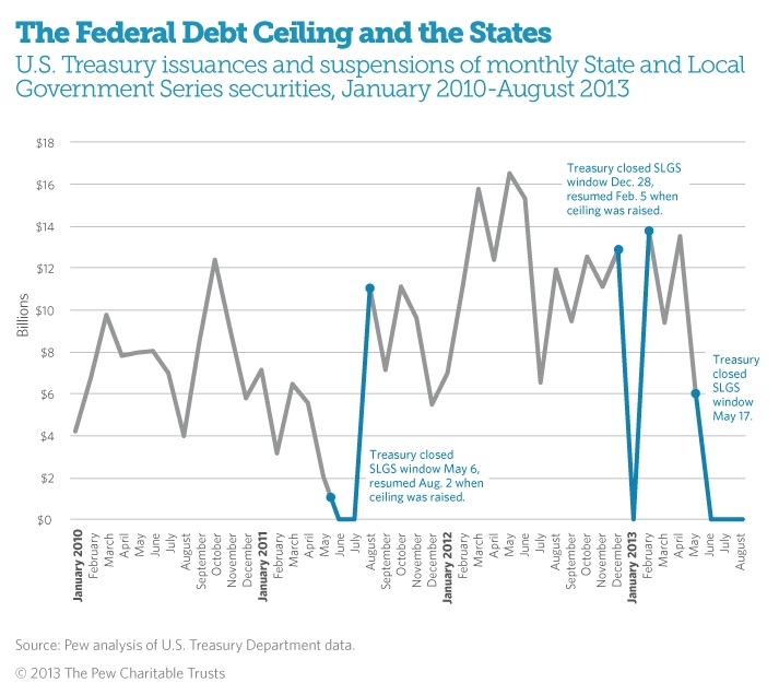 Debt Ceiling Chart