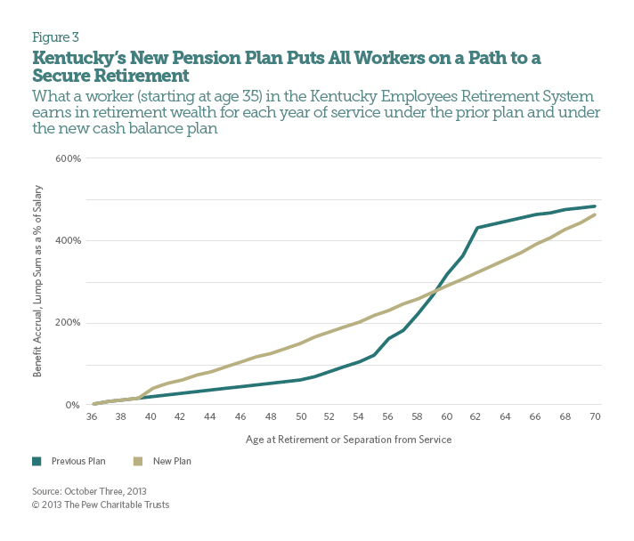Kentuck'y New Pension Plan Puts All Workers on a Path to a Secure Retirement