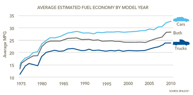 Canadian Gas Mileage Comparison Chart
