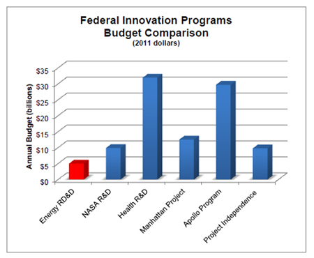 Federal Innovation Programs Budget Comparison