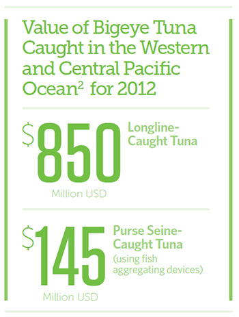 Value of Bigeye Tuna Caught in the Western and Central Pacific Ocean for 2012