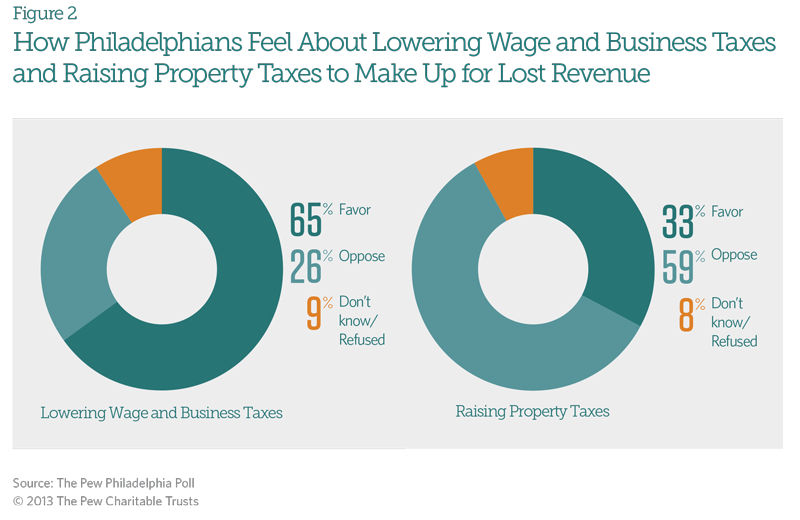 How Philadelphians Feel About Lowering Wage and Business Taxes and Raising Property Taxes to Make Up for Lost Revenue