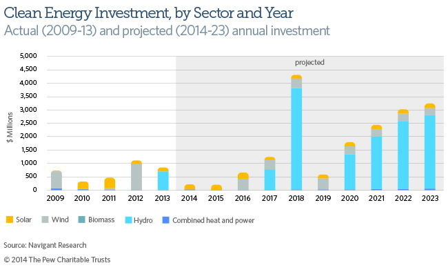 Clean Energy Investment in PA, by Sector and Year