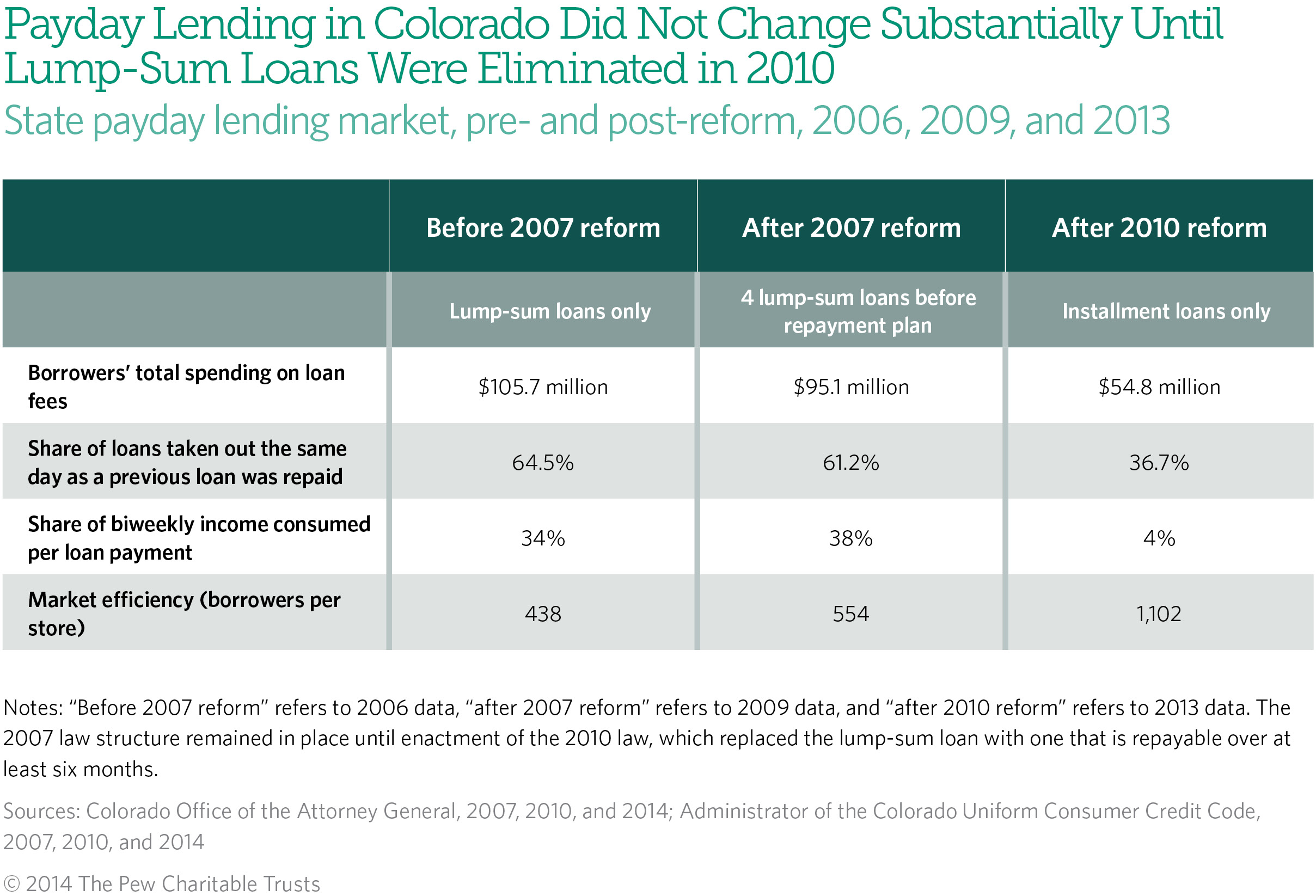 Payday Lending in Colorado