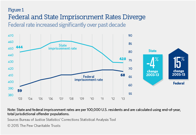 Federal and state imprisonment rates