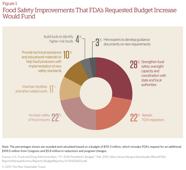 Food Safety Improvements That FDA’s Requested Budget Increase Would Fund