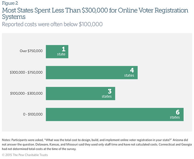 Most States Spent Less Than $300,000 for Online Voter Registration Systems