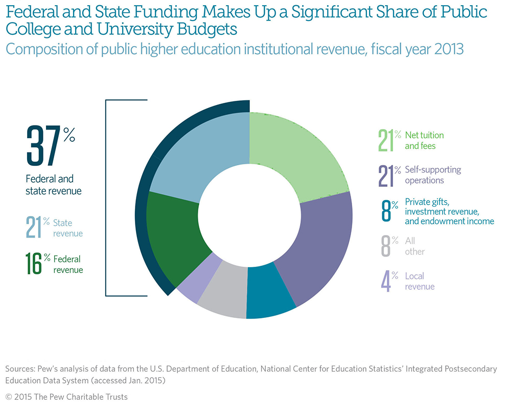 Federal and State Funding of Higher Education The Pew Charitable Trusts