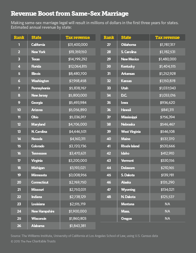 same-sex-marriage-means-tax-windfall-for-states-the-pew-charitable-trusts