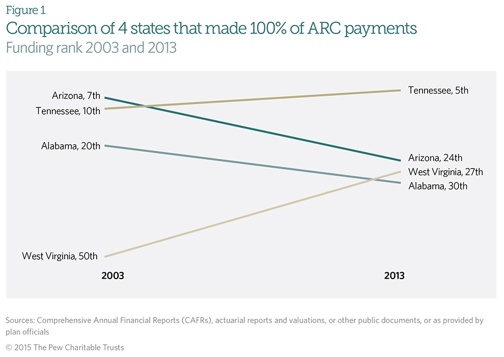 Comparison of 4 states that made 100% of ARC payments