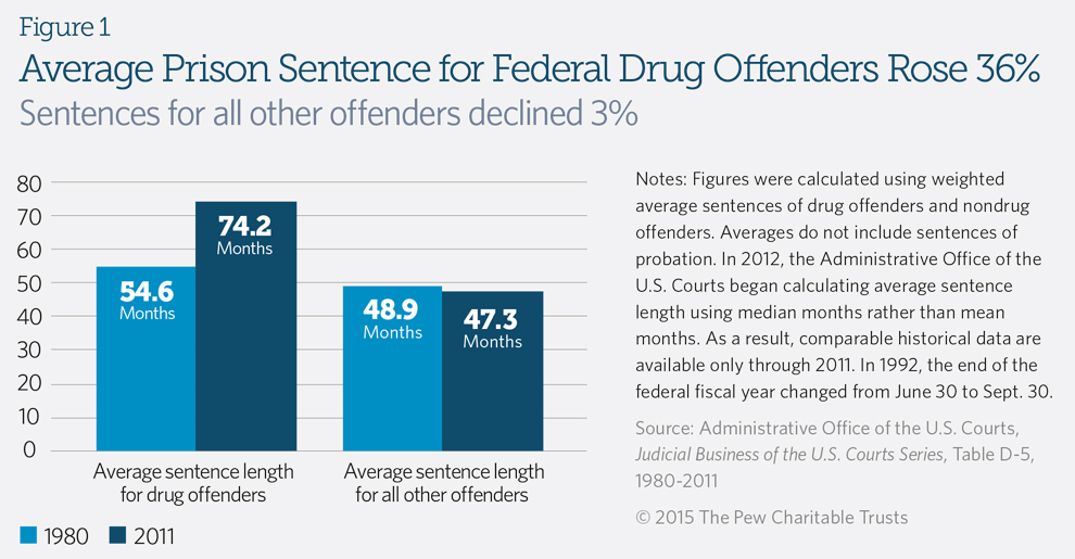 Federal Drug Sentencing Chart