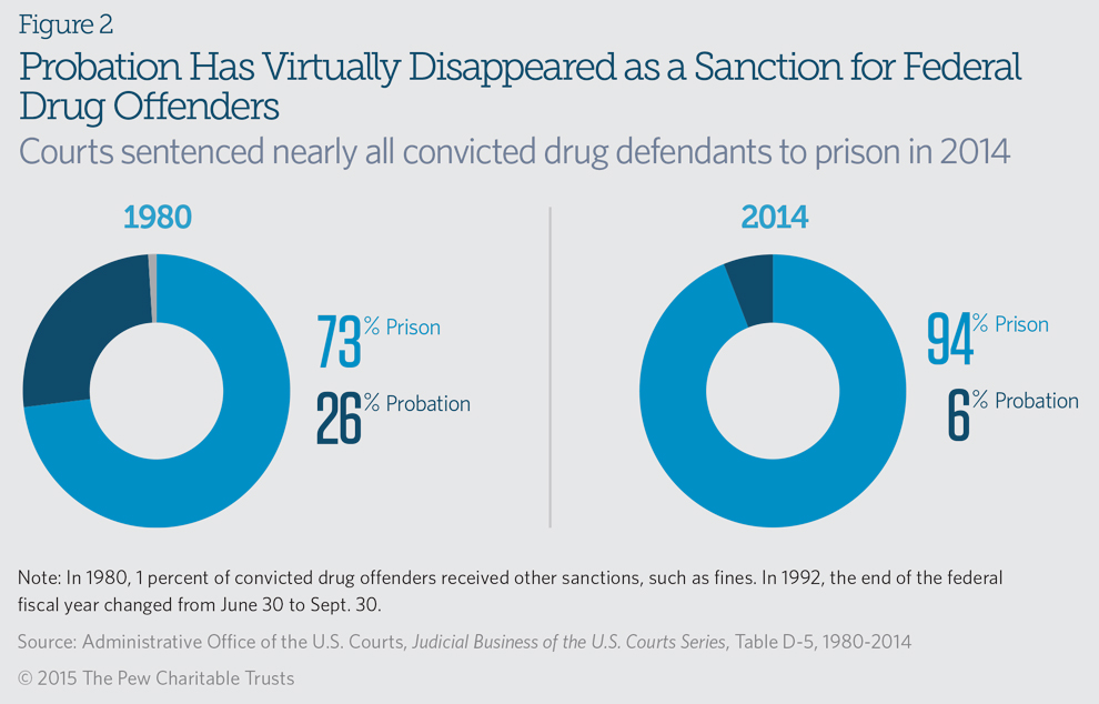 Federal Drug Charges Chart