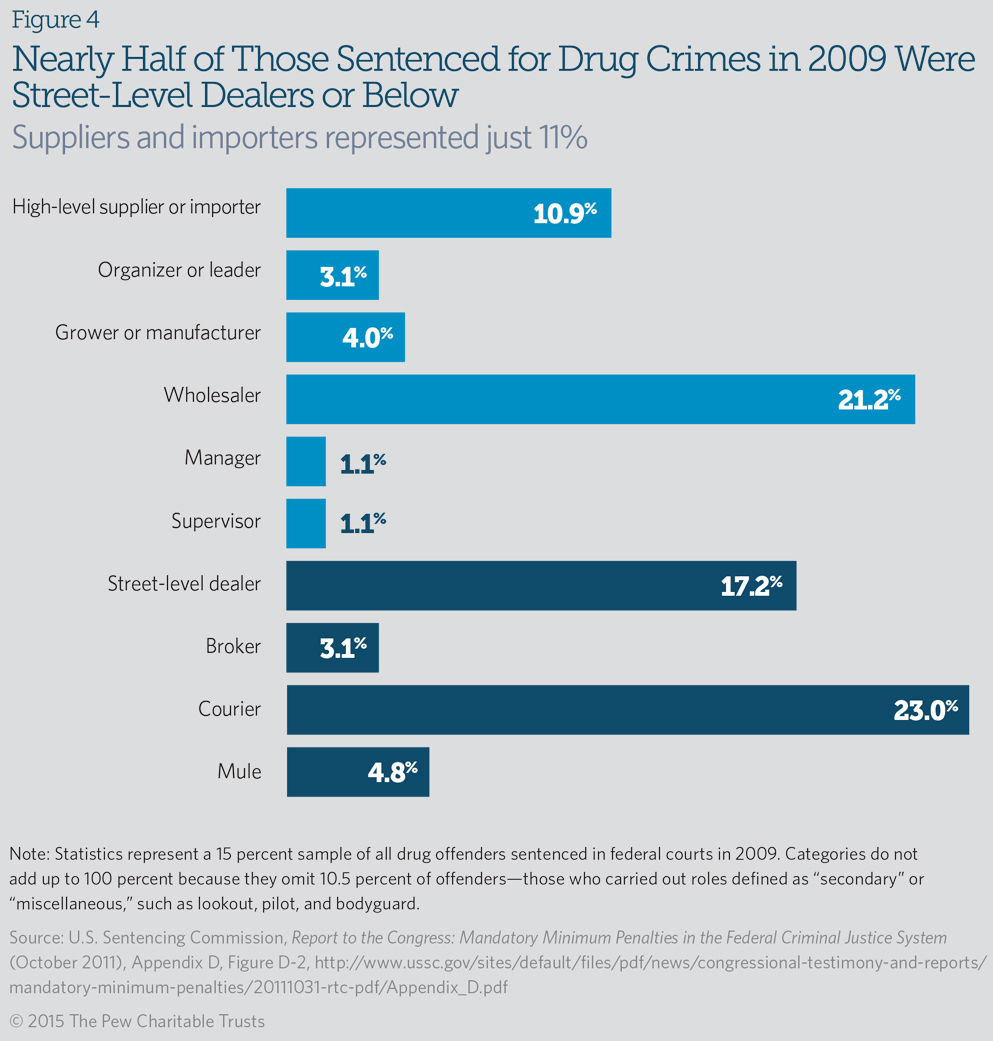 Federal Drug Charges Chart