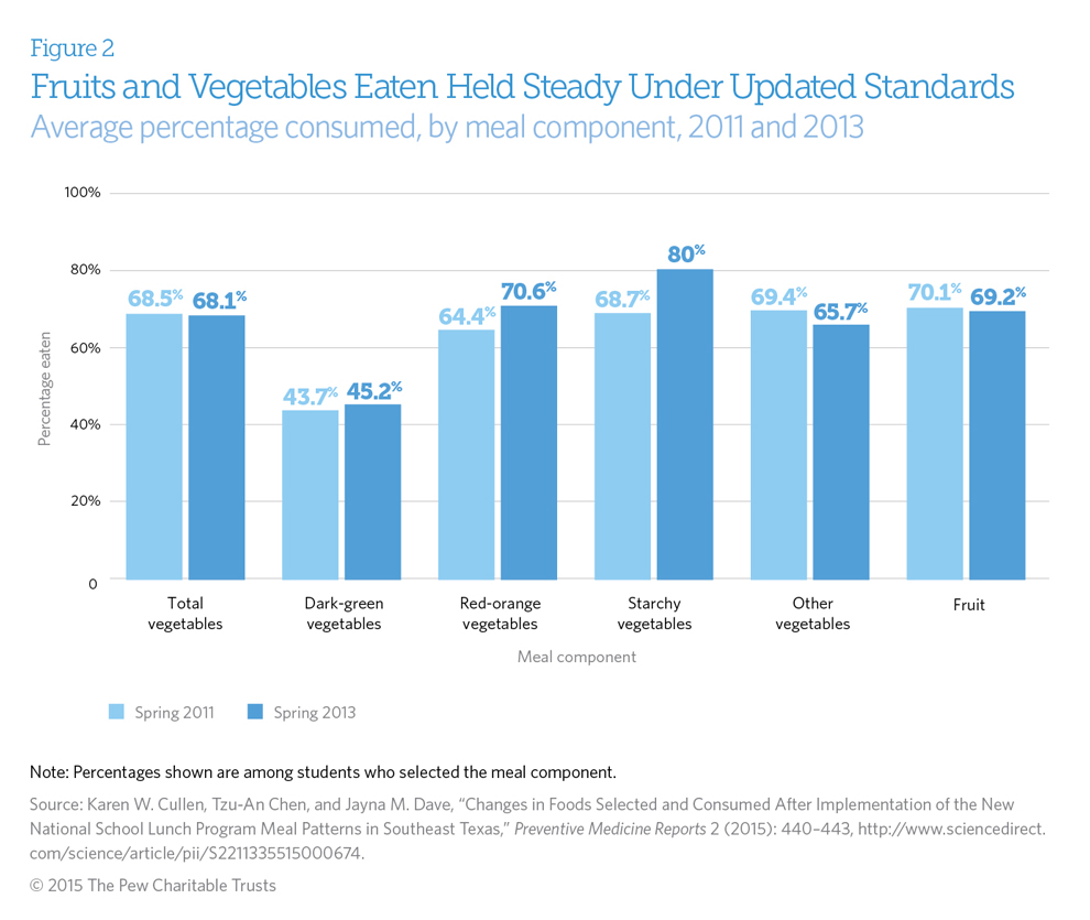 healthy-school-lunches-improve-kids-habits-the-pew-charitable-trusts
