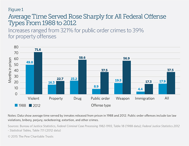 Federal Sentencing Chart 2015