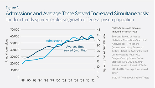Prison Time Surges for Federal Inmates | The Pew Charitable ...