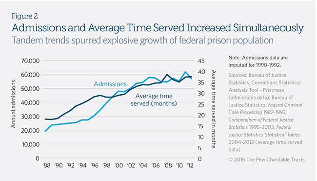 2017 Federal Sentencing Guidelines Chart