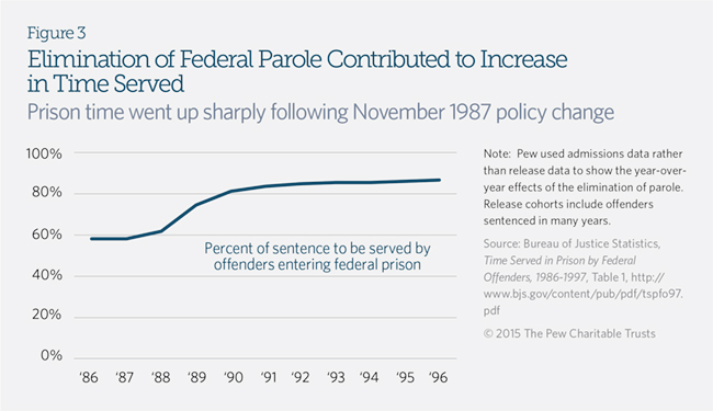 Prison Time Surges for Federal Inmates | The Pew Charitable ...
