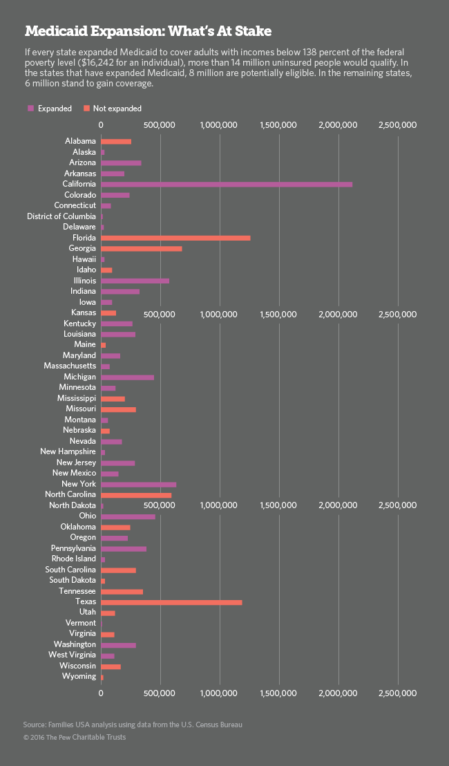 Nebraska Medicaid Eligibility Income Chart