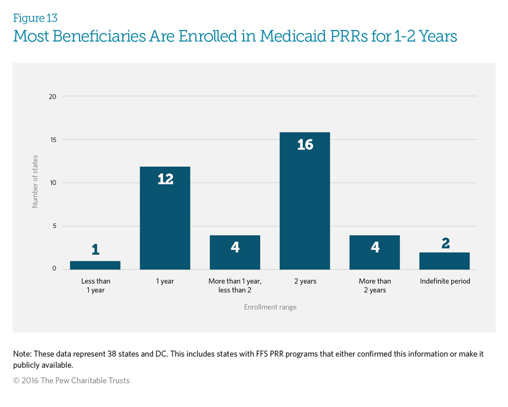 Most Beneficiaries Are Enrolled in Medicaid PRRs for 1-2 Years
