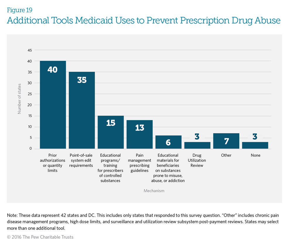 Additional Tools Medicaid Uses to Prevent Prescription Drug Abuse